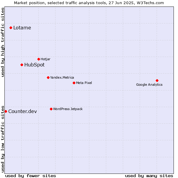 Market position of HubSpot vs. Lotame vs. Counter.dev