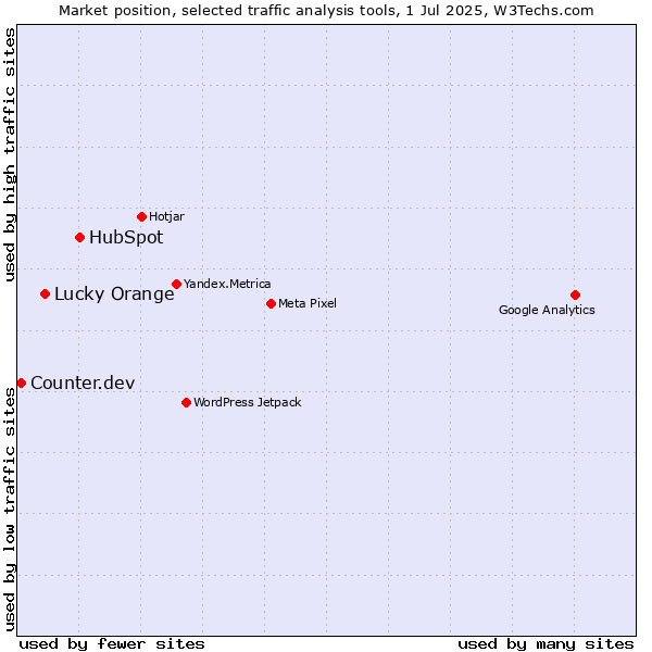 Market position of HubSpot vs. Lucky Orange vs. Counter.dev