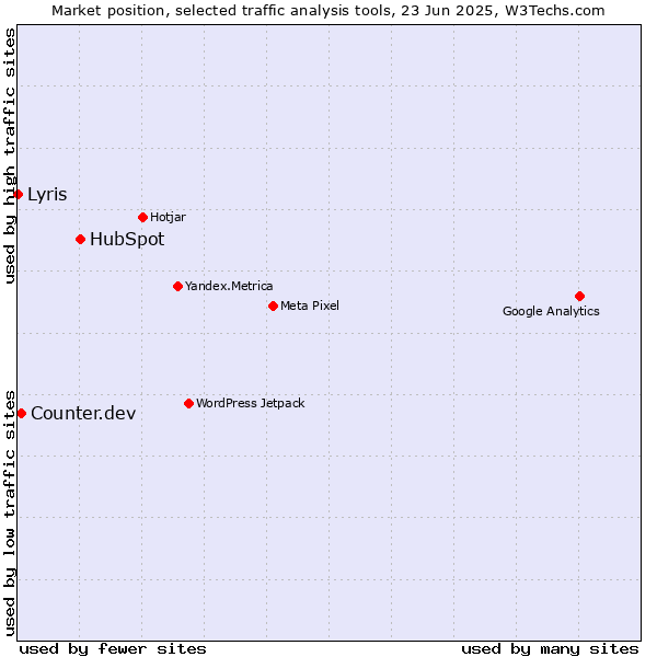 Market position of HubSpot vs. Counter.dev vs. Lyris