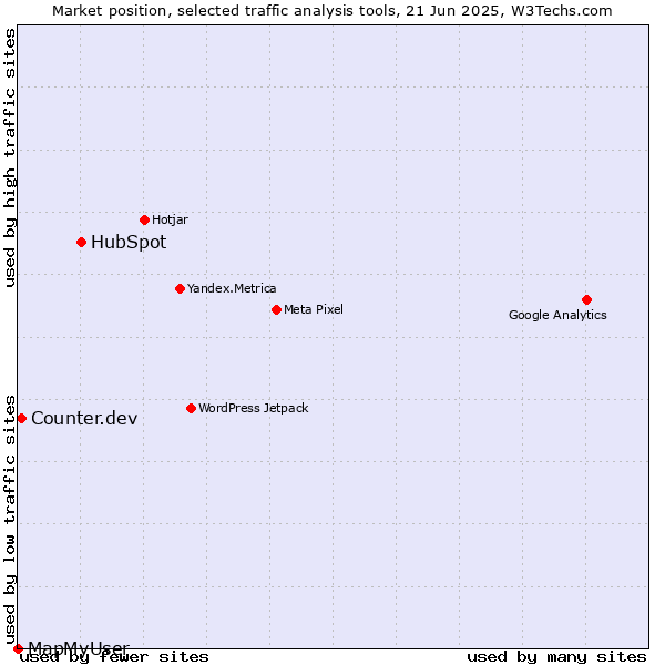 Market position of HubSpot vs. Counter.dev vs. MapMyUser