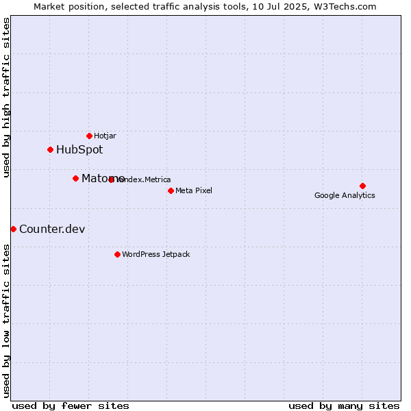 Market position of Matomo vs. HubSpot vs. Counter.dev