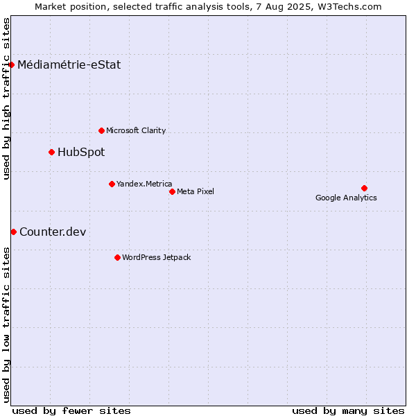 Market position of HubSpot vs. Counter.dev vs. Médiamétrie-eStat