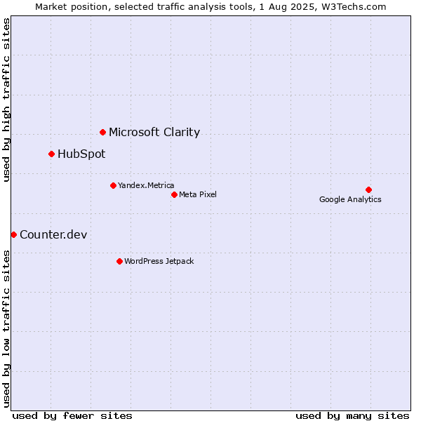 Market position of Microsoft Clarity vs. HubSpot vs. Counter.dev