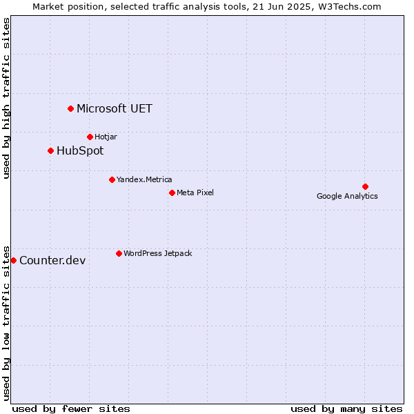 Market position of Microsoft UET vs. HubSpot vs. Counter.dev