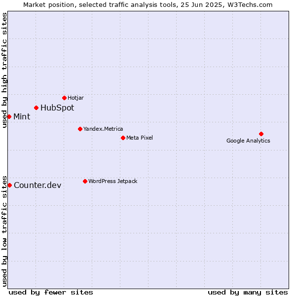Market position of HubSpot vs. Counter.dev vs. Mint