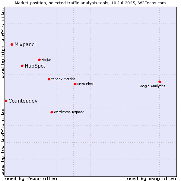 Market position of HubSpot vs. Mixpanel vs. Counter.dev