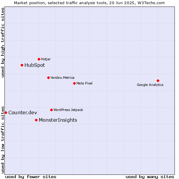 Market position of MonsterInsights vs. HubSpot vs. Counter.dev