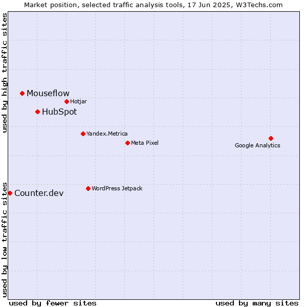 Market position of HubSpot vs. Mouseflow vs. Counter.dev