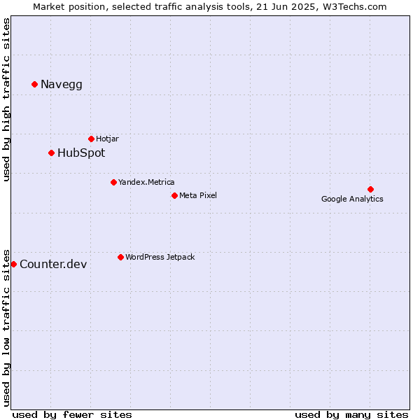 Market position of HubSpot vs. Navegg vs. Counter.dev