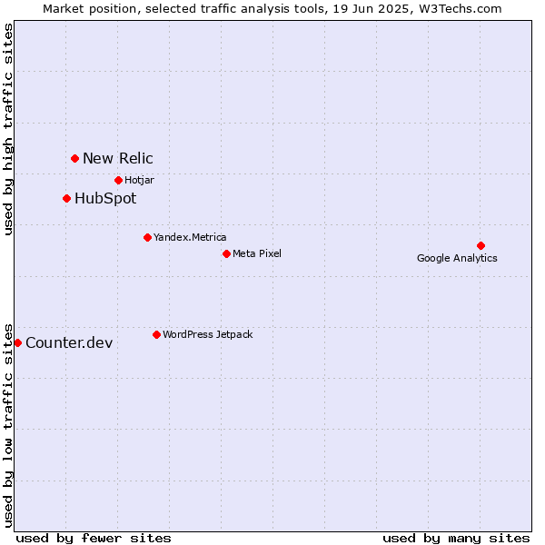 Market position of New Relic vs. HubSpot vs. Counter.dev