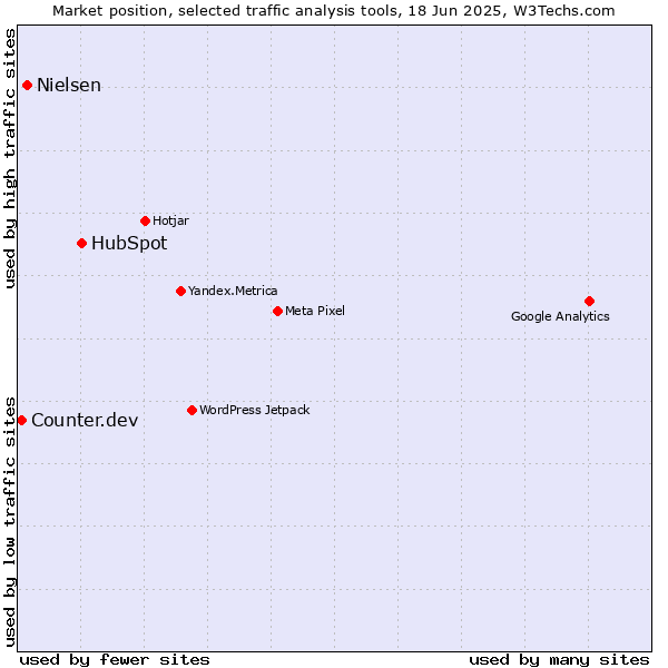 Market position of HubSpot vs. Nielsen vs. Counter.dev