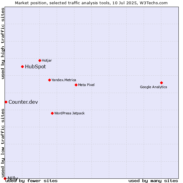 Market position of HubSpot vs. Counter.dev vs. Nilly