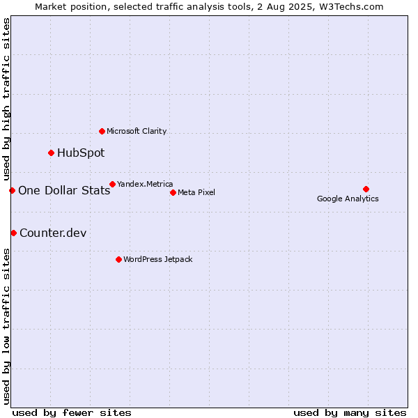 Market position of HubSpot vs. Counter.dev vs. One Dollar Stats