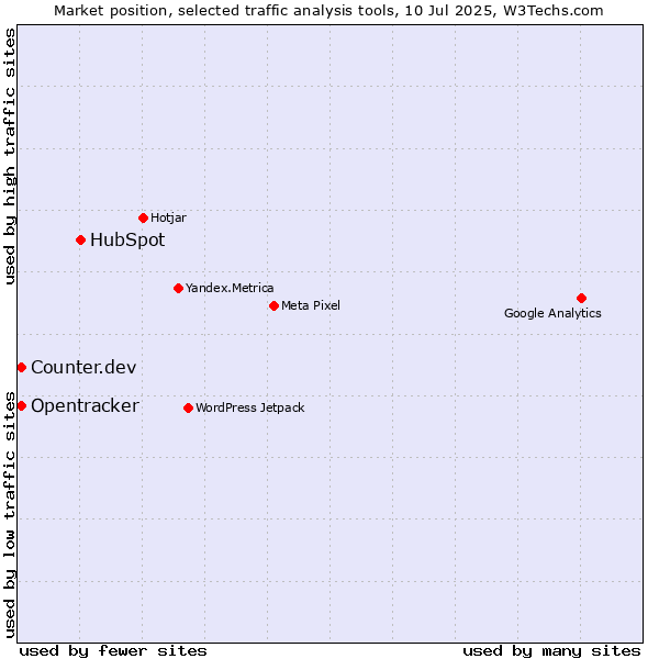 Market position of HubSpot vs. Counter.dev vs. Opentracker