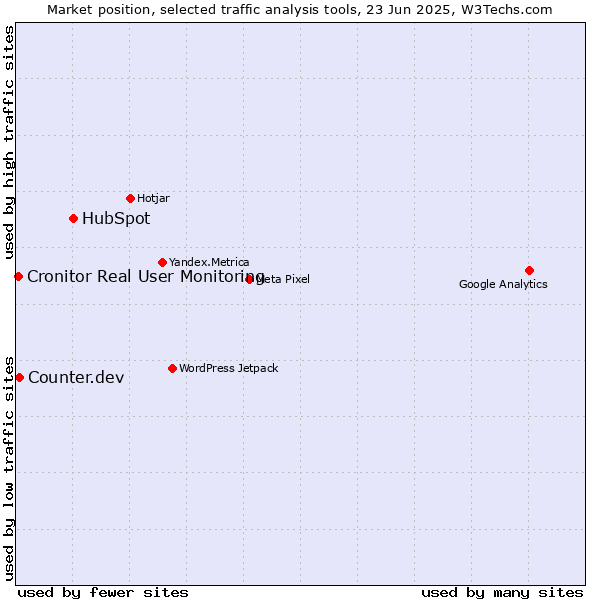 Market position of HubSpot vs. Counter.dev vs. Cronitor Real User Monitoring
