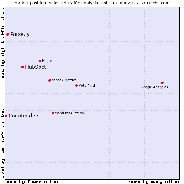 Market position of HubSpot vs. Parse.ly vs. Counter.dev