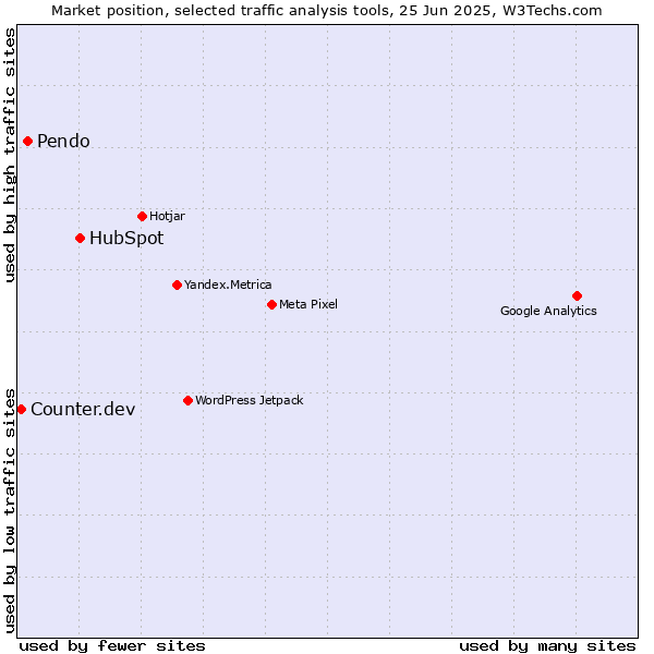 Market position of HubSpot vs. Pendo vs. Counter.dev