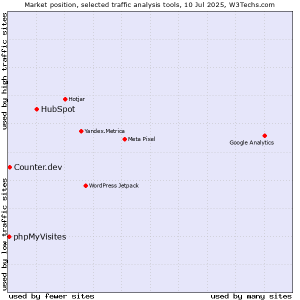 Market position of HubSpot vs. Counter.dev vs. phpMyVisites