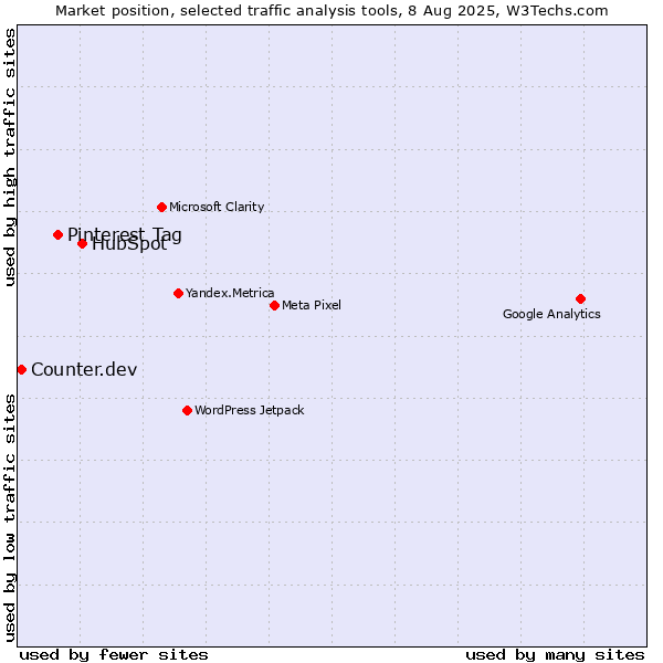 Market position of HubSpot vs. Pinterest Tag vs. Counter.dev