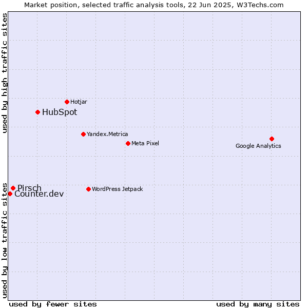 Market position of HubSpot vs. Pirsch vs. Counter.dev