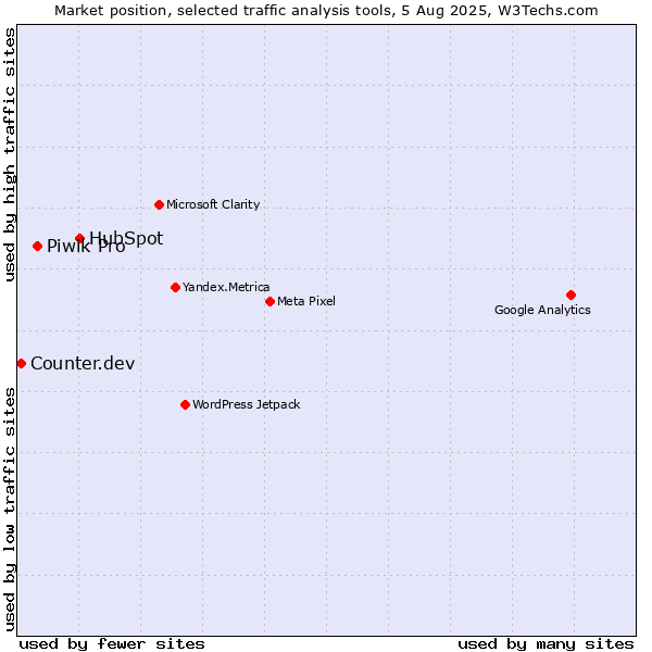 Market position of HubSpot vs. Piwik Pro vs. Counter.dev