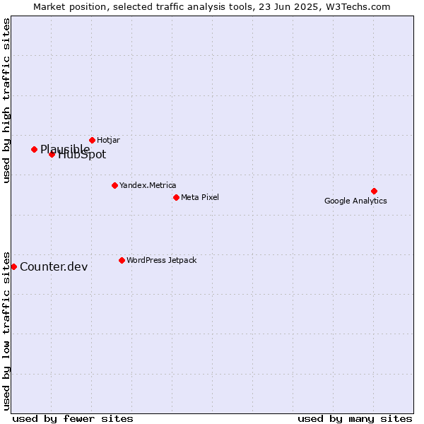 Market position of HubSpot vs. Plausible vs. Counter.dev