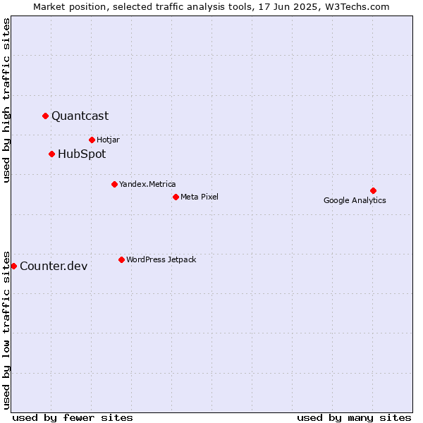 Market position of HubSpot vs. Quantcast vs. Counter.dev
