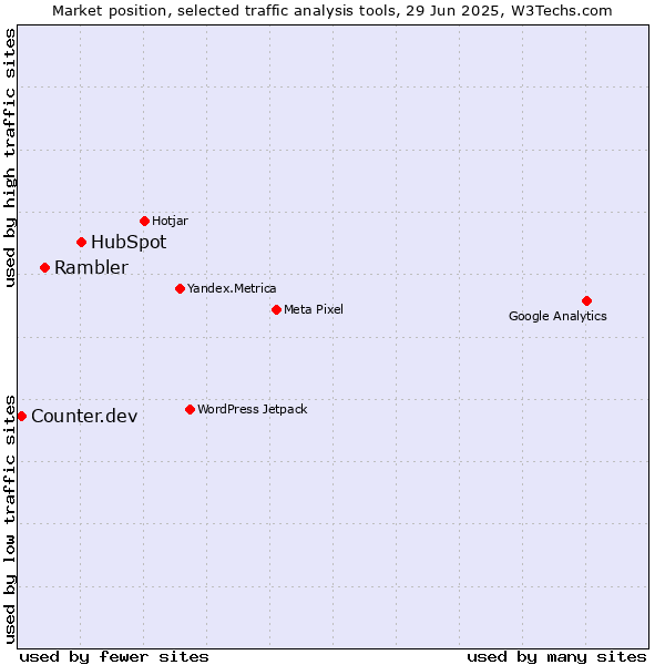 Market position of HubSpot vs. Rambler vs. Counter.dev