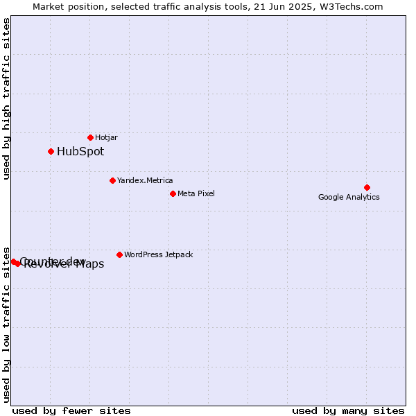 Market position of HubSpot vs. Revolver Maps vs. Counter.dev