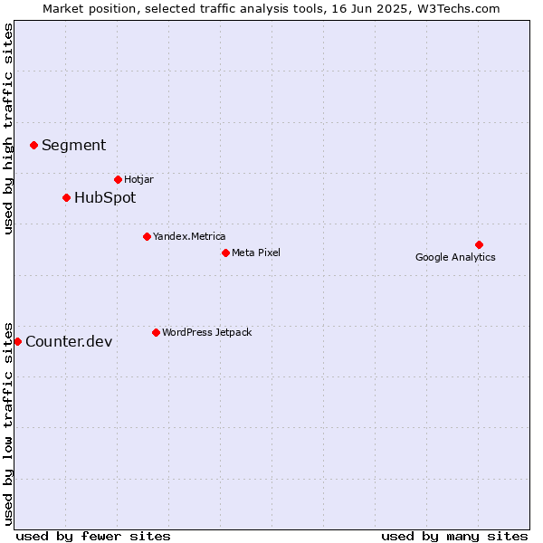 Market position of HubSpot vs. Segment vs. Counter.dev