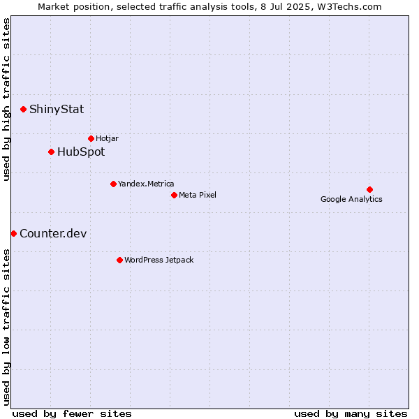 Market position of HubSpot vs. ShinyStat vs. Counter.dev