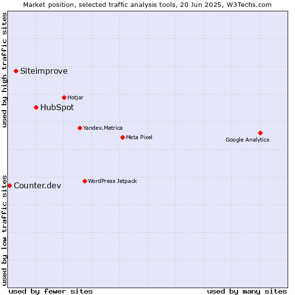 Market position of HubSpot vs. Siteimprove vs. Counter.dev