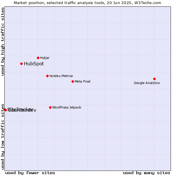 Market position of HubSpot vs. Counter.dev vs. SiteTracker 