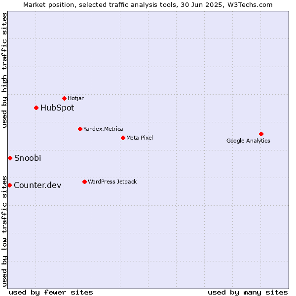 Market position of HubSpot vs. Snoobi vs. Counter.dev