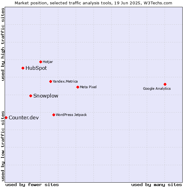 Market position of Snowplow vs. HubSpot vs. Counter.dev