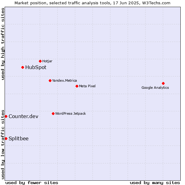 Market position of HubSpot vs. Counter.dev vs. Splitbee