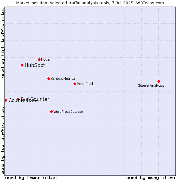 Market position of HubSpot vs. StatCounter vs. Counter.dev