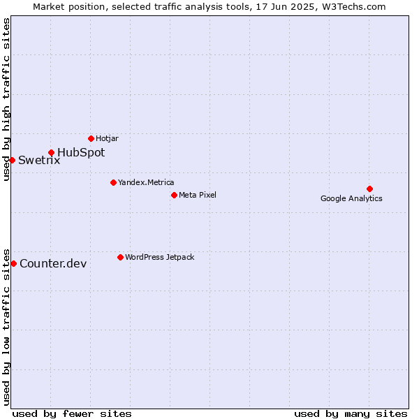 Market position of HubSpot vs. Counter.dev vs. Swetrix