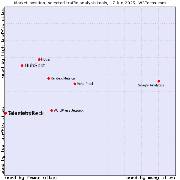 Market position of HubSpot vs. Counter.dev vs. TelemetryDeck