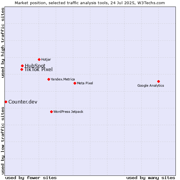Market position of HubSpot vs. TikTok Pixel vs. Counter.dev