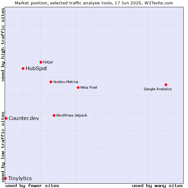 Market position of HubSpot vs. Counter.dev vs. Tinylytics