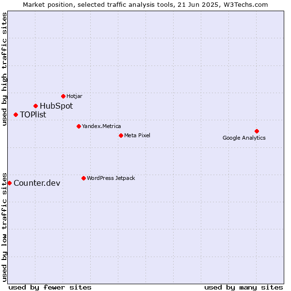 Market position of HubSpot vs. TOPlist vs. Counter.dev
