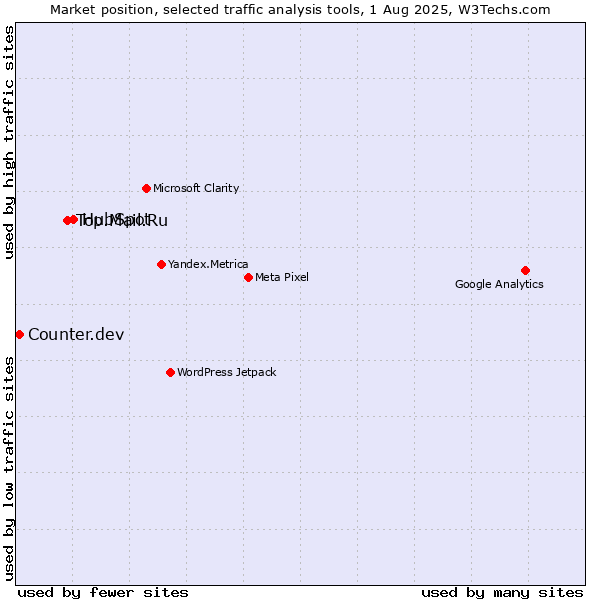 Market position of HubSpot vs. Top.Mail.Ru vs. Counter.dev