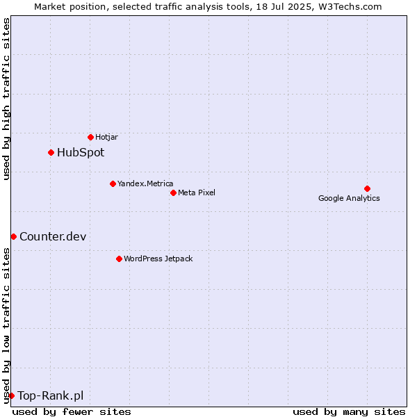 Market position of HubSpot vs. Counter.dev vs. Top-Rank.pl