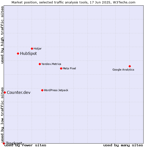 Market position of HubSpot vs. Counter.dev vs. Trackset