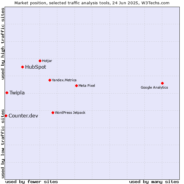 Market position of HubSpot vs. Twipla vs. Counter.dev