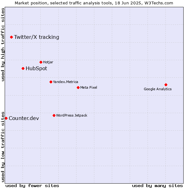 Market position of HubSpot vs. Twitter/X tracking vs. Counter.dev