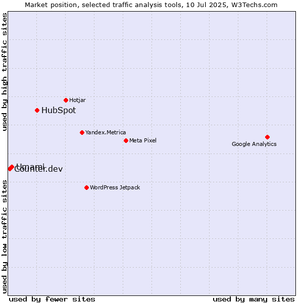Market position of HubSpot vs. Umami vs. Counter.dev
