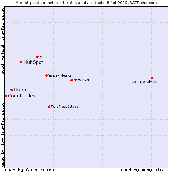 Market position of HubSpot vs. Umeng vs. Counter.dev