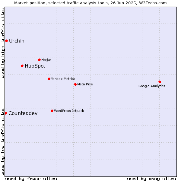 Market position of HubSpot vs. Urchin vs. Counter.dev